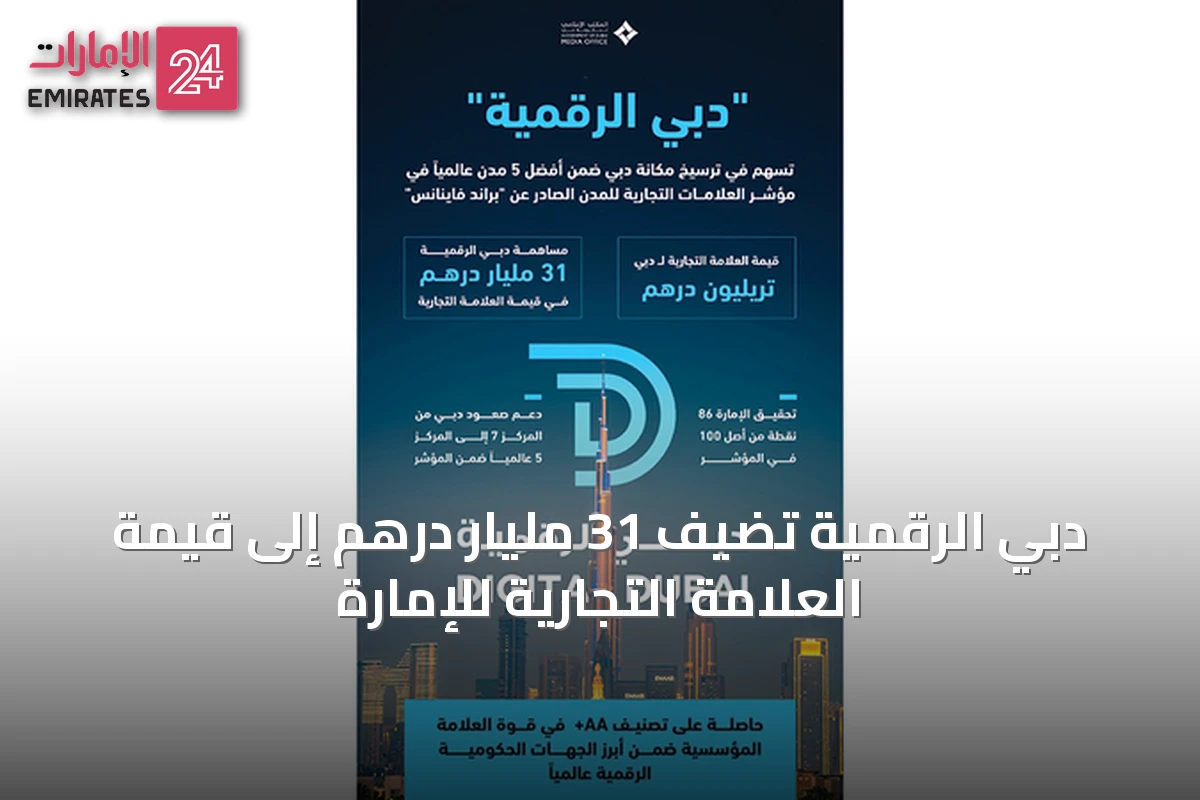 دبي الرقمية تُضيف 31 مليار درهم إلى قيمة العلامة التجارية للإمارة