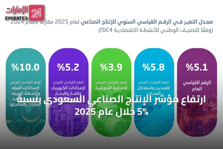 ارتفاع مؤشر الإنتاج الصناعي السعودي بنسبة 5% خلال عام 2025