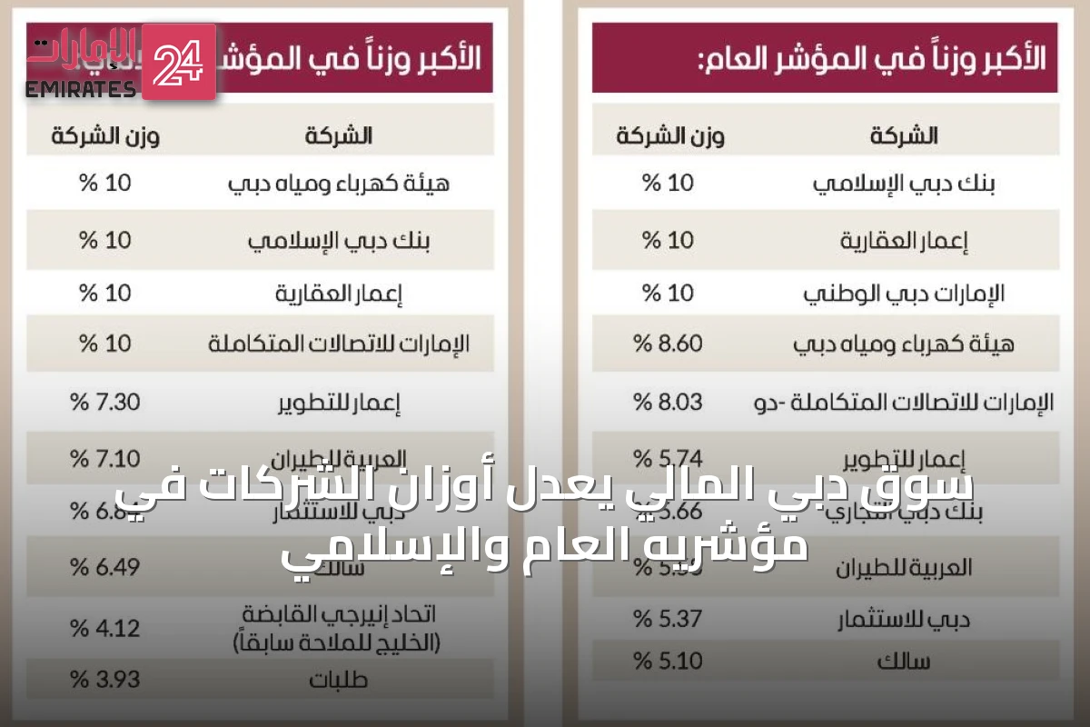 سوق دبي المالي يعدل أوزان الشركات في مؤشريه العام والإسلامي