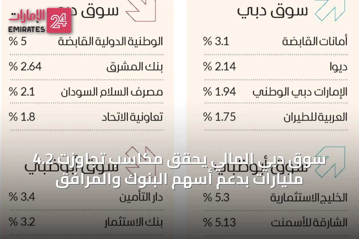سوق دبي المالي يحقق مكاسب تجاوزت 4.2 مليارات بدعم أسهم البنوك والمرافق