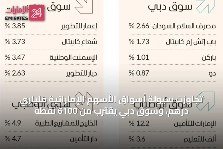 تجاوزت سيولة أسواق الأسهم الإماراتية ملياري درهم، وسوق دبي يقترب من 6100 نقطة