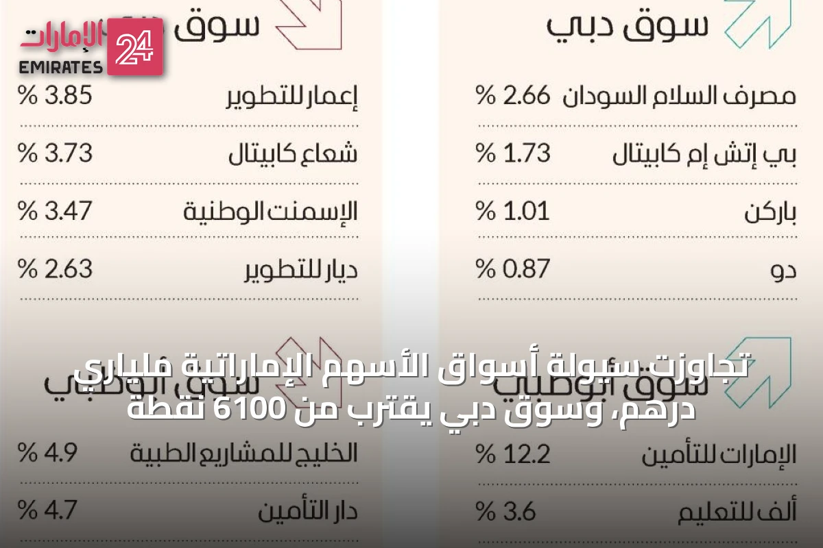 تجاوزت سيولة أسواق الأسهم الإماراتية ملياري درهم، وسوق دبي يقترب من 6100 نقطة