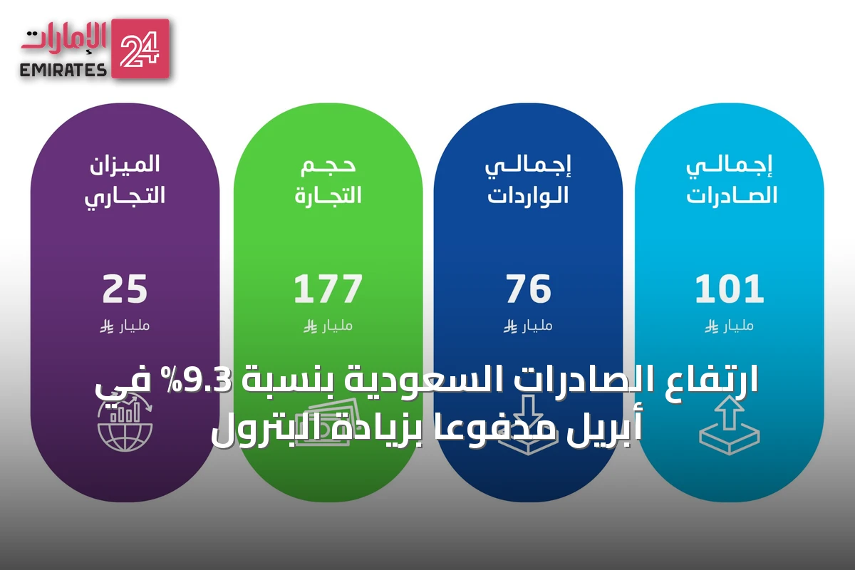 ارتفاع الصادرات السعودية بنسبة 9.3% في أبريل مدفوعًا بزيادة البترول