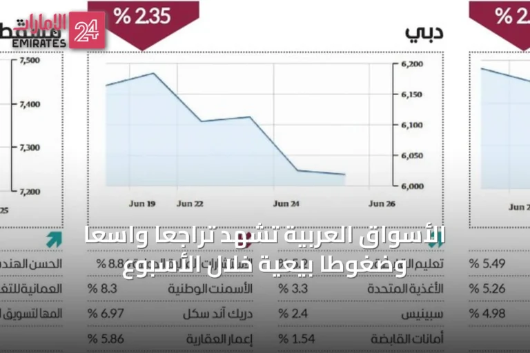 الأسواق العربية تشهد تراجعاً واسعاً وضغوطاً بيعية خلال الأسبوع