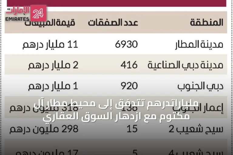 ملياراتدرهم تتدفق إلى محيط مطار آل مكتوم مع ازدهار السوق العقاري