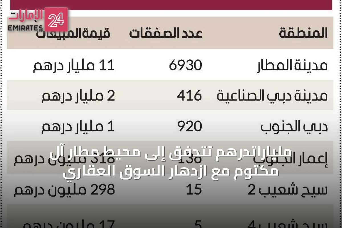 ملياراتدرهم تتدفق إلى محيط مطار آل مكتوم مع ازدهار السوق العقاري