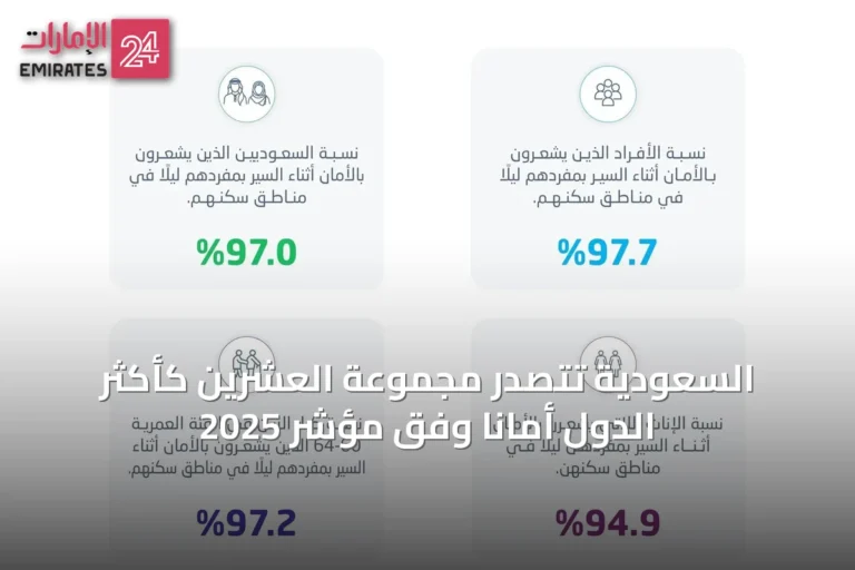 السعودية تتصدر مجموعة العشرين كأكثر الدول أمانًا وفق مؤشر 2025