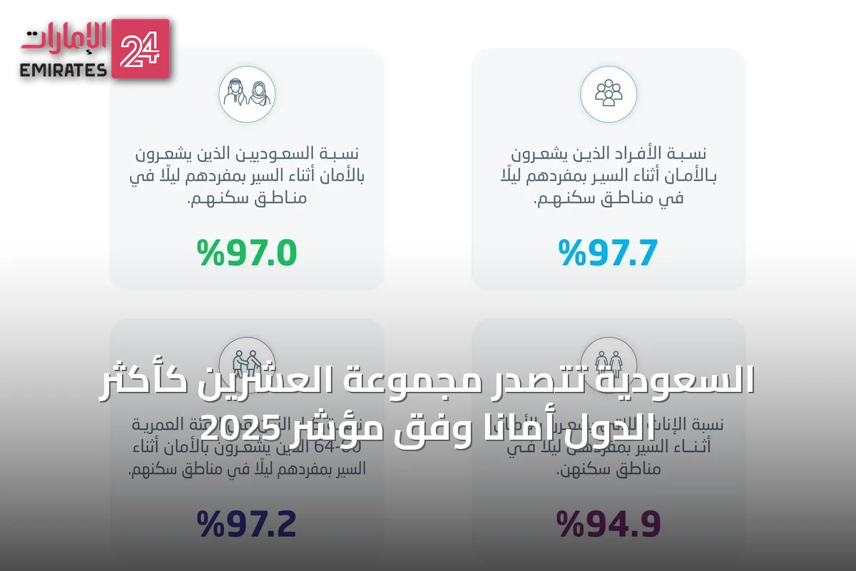 السعودية تتصدر مجموعة العشرين كأكثر الدول أمانًا وفق مؤشر 2025