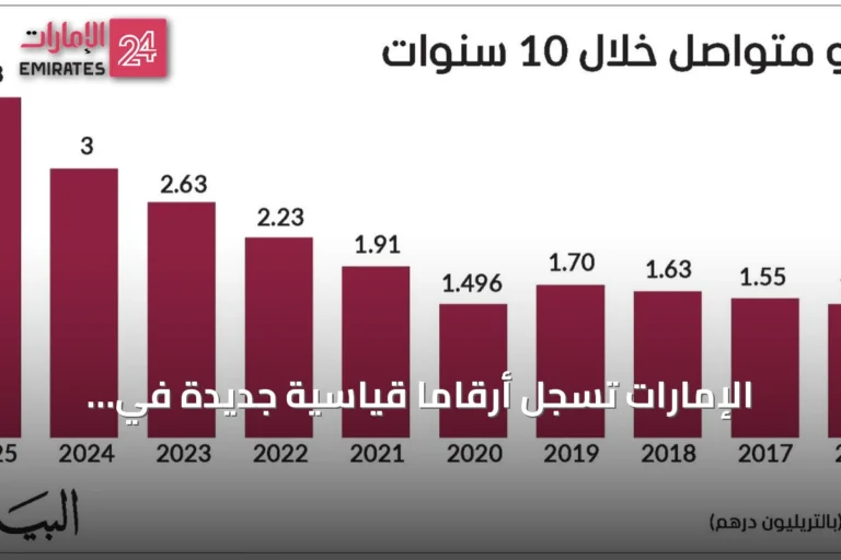 الإمارات تسجل أرقاماً قياسية جديدة في التجارة الخارجية رغم التوترات الإقليمية
