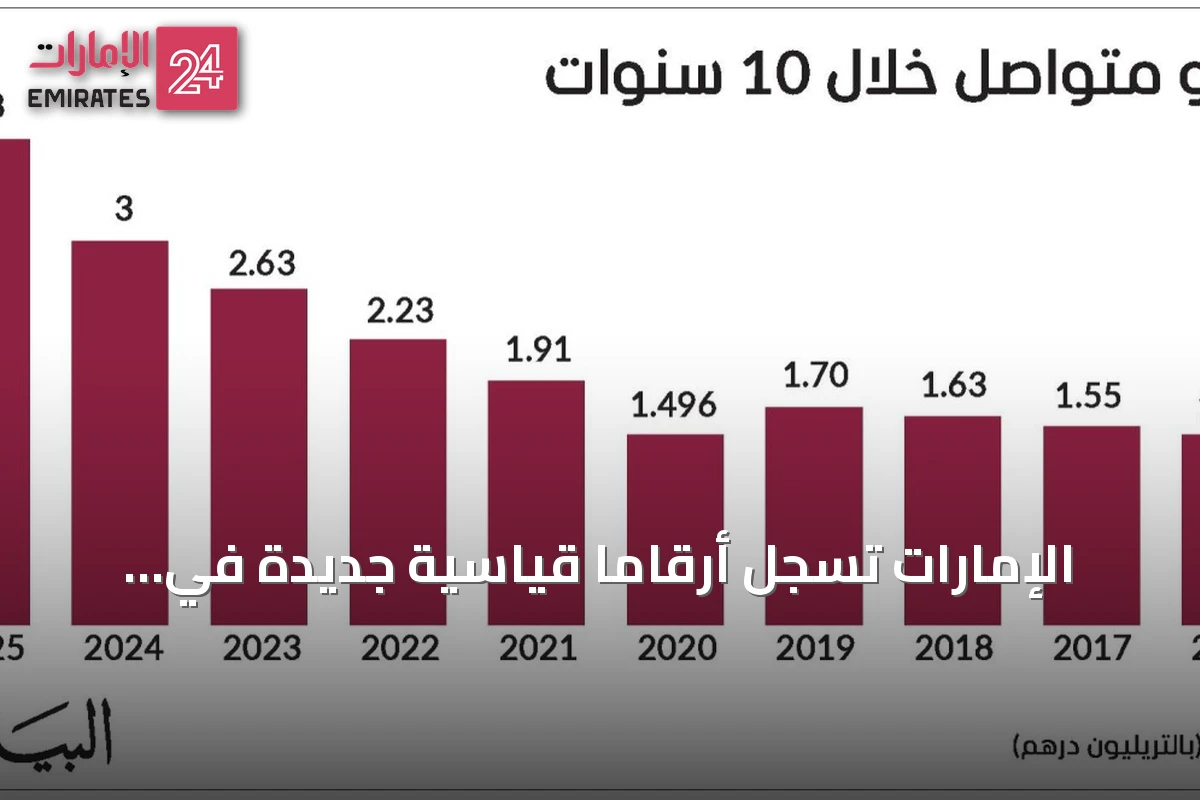 الإمارات تسجل أرقاماً قياسية جديدة في التجارة الخارجية رغم التوترات الإقليمية