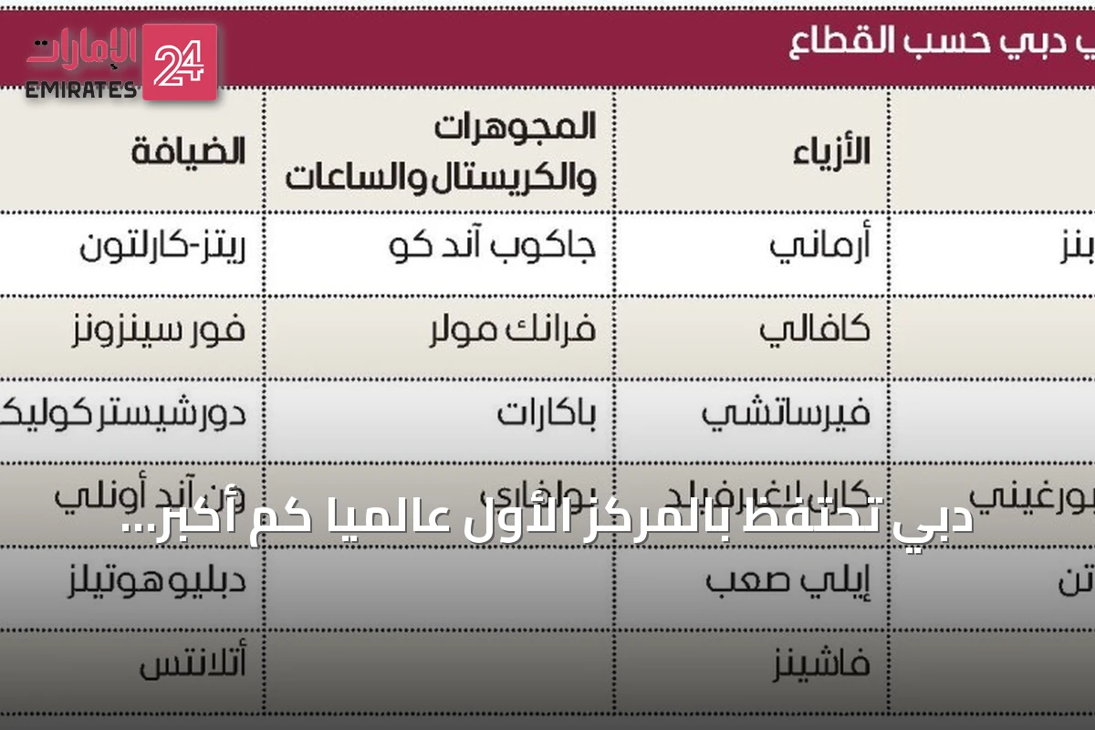 دبي تحتفظ بالمركز الأول عالمياً كم أكبر سوق للمشروعات العقارية ذات العلامات التجارية