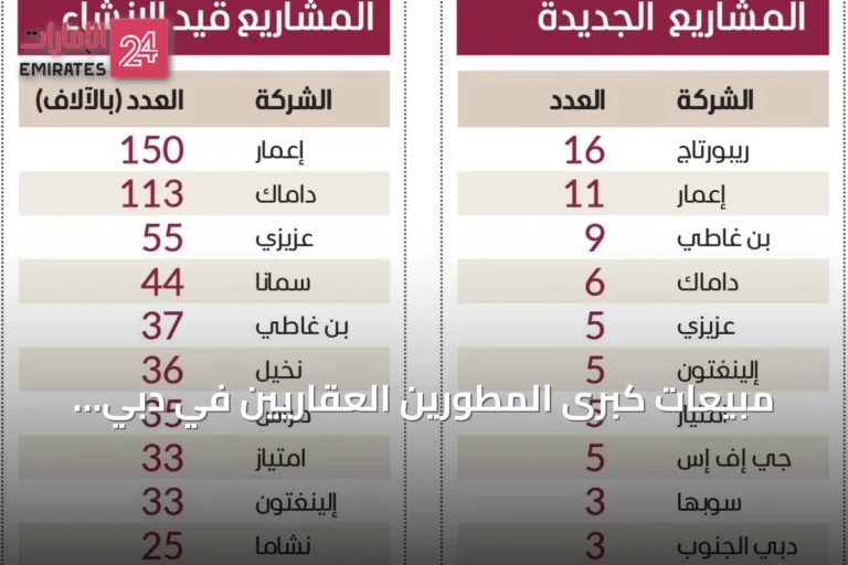 مبيعات كبرى المطورين العقاريين في دبي تتخطى 86.8 مليار درهم