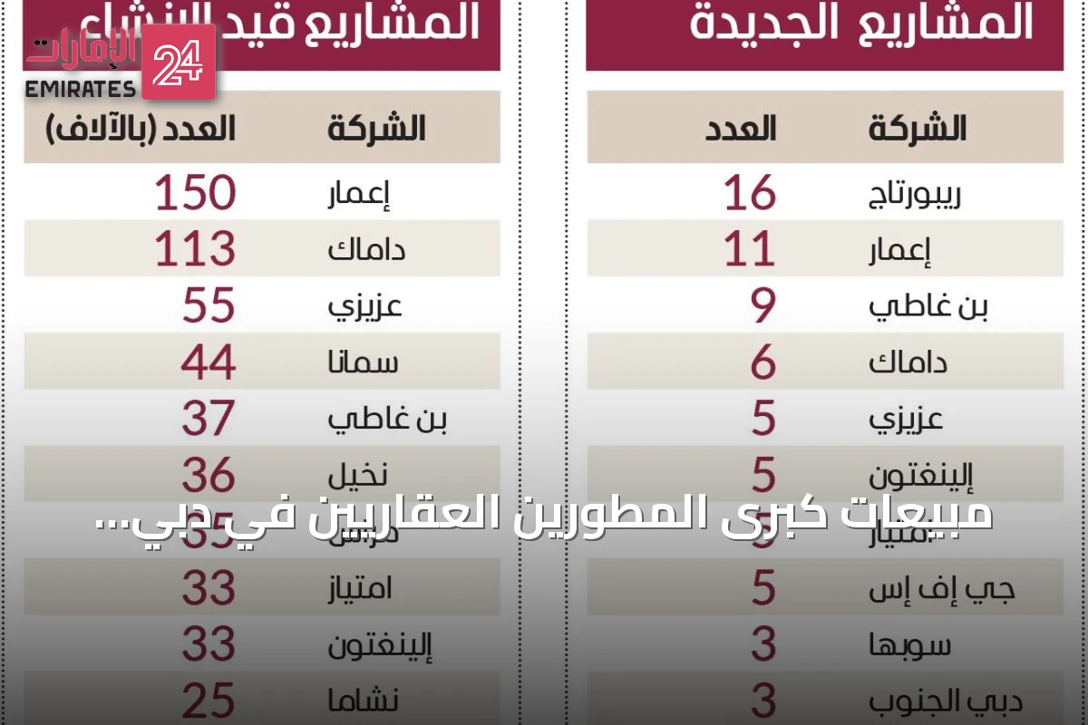 مبيعات كبرى المطورين العقاريين في دبي تتخطى 86.8 مليار درهم