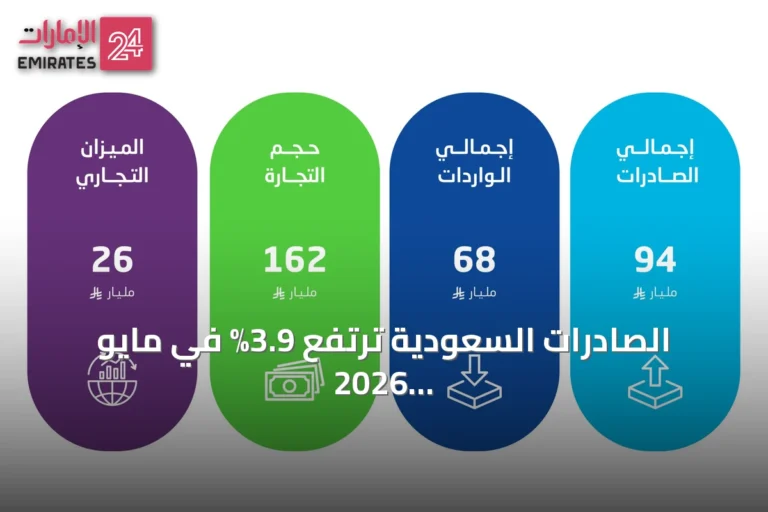 الصادرات السعودية ترتفع 3.9% في مايو 2026 بدعم نمو النفطية 19.5%