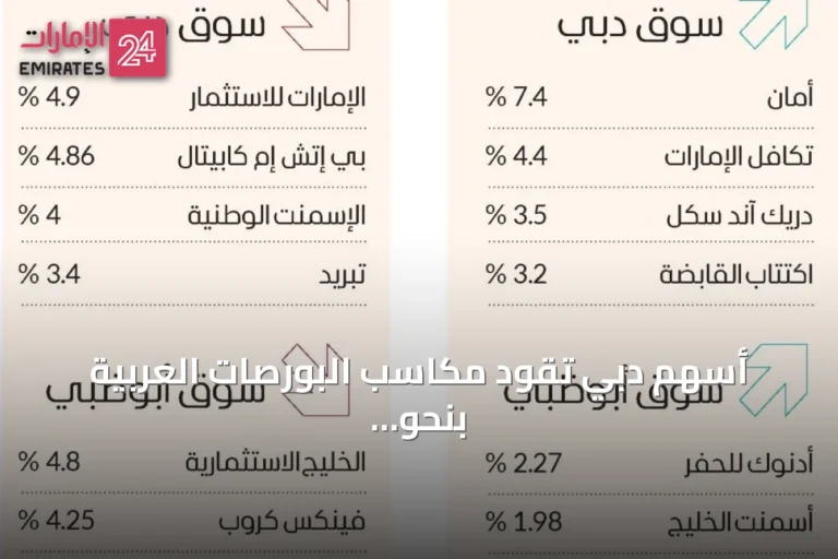 أسهم دبي تقود مكاسب البورصات العربية بنحو 7.7 مليار درهم