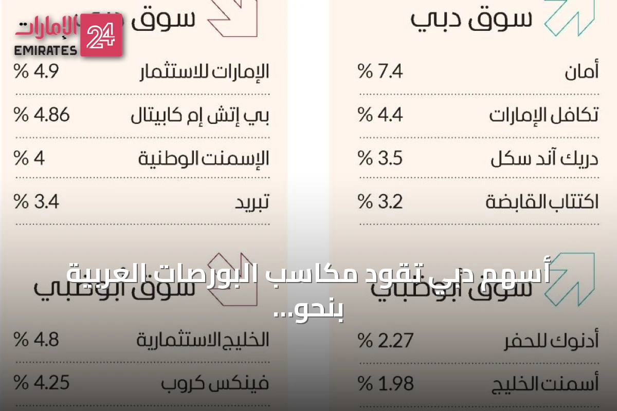 أسهم دبي تقود مكاسب البورصات العربية بنحو 7.7 مليار درهم