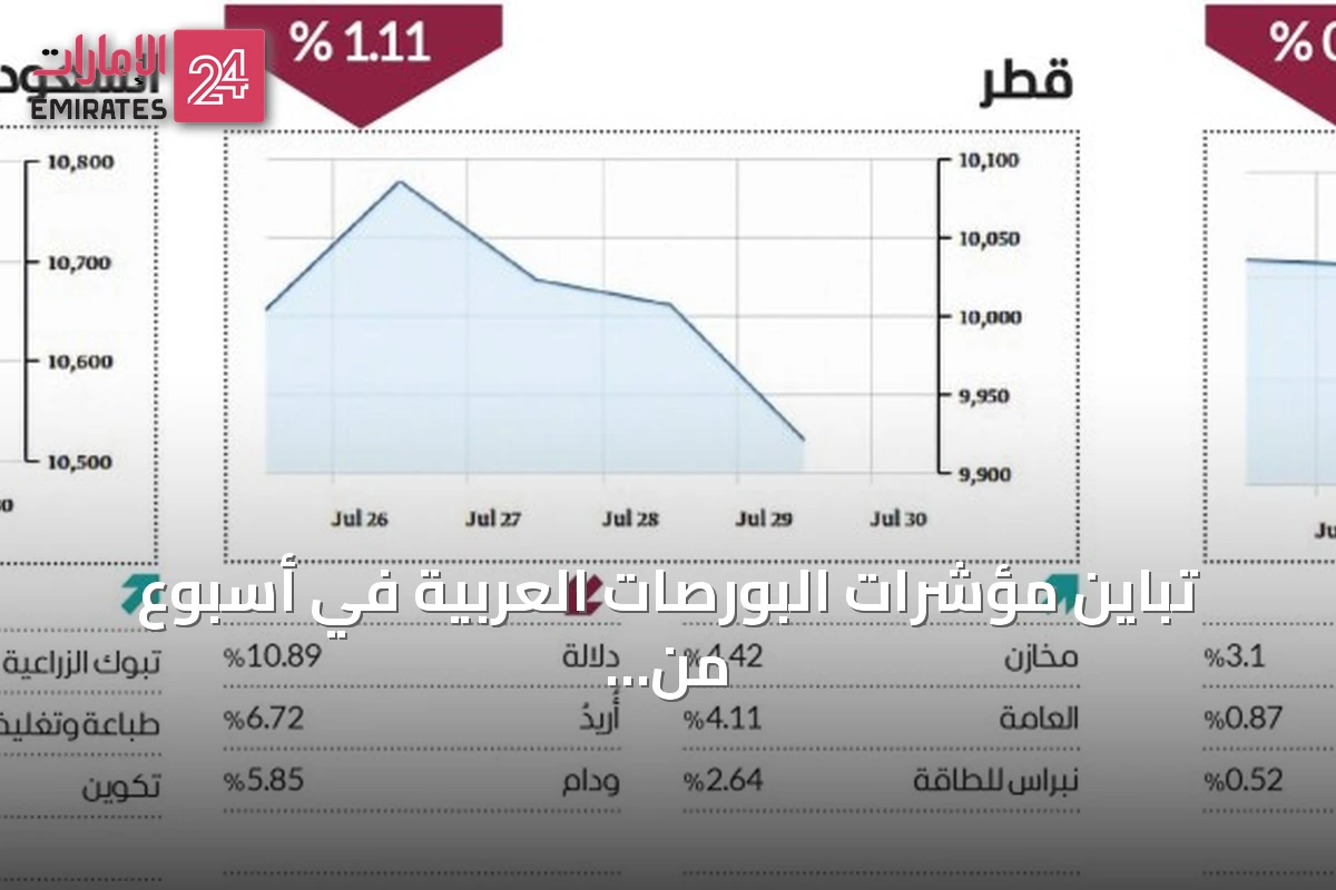 تباين مؤشرات البورصات العربية في أسبوع من التحركات الحذرة وجني الأرباح