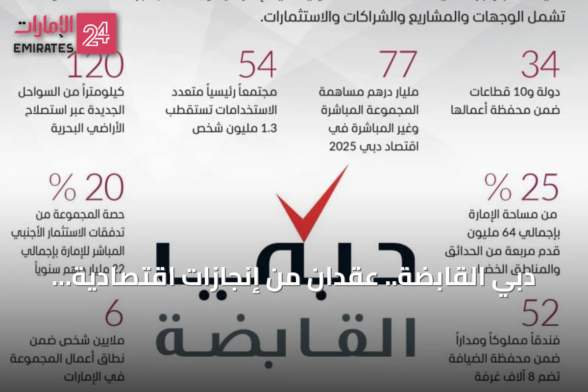 دبي القابضة.. عقدان من إنجازات اقتصادية وعمرانية