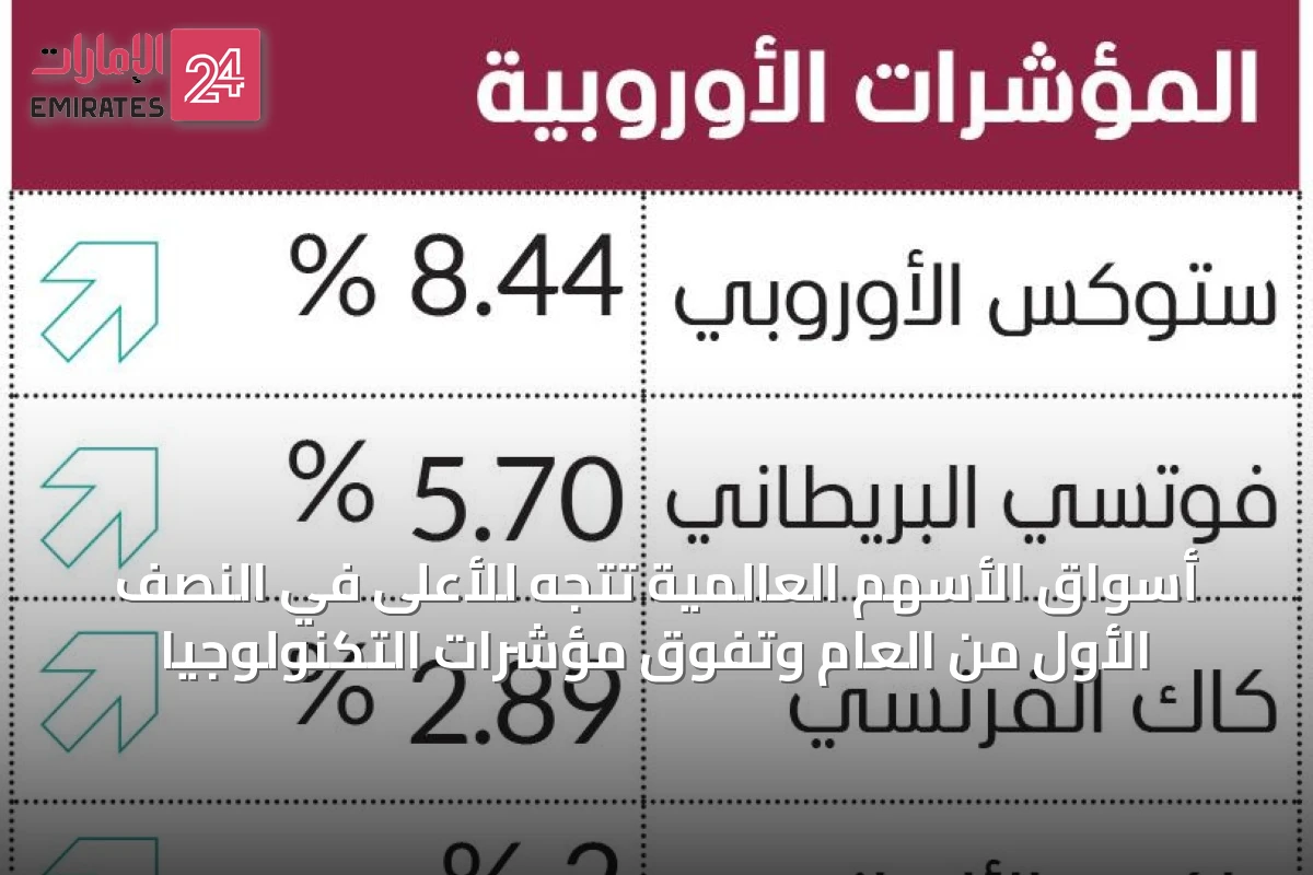 أسواق الأسهم العالمية تتجه للأعلى في النصف الأول من العام وتفوق مؤشرات التكنولوجيا