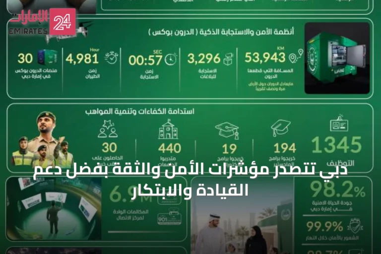 دبي تتصدر مؤشرات الأمن والثقة بفضل دعم القيادة والابتكار