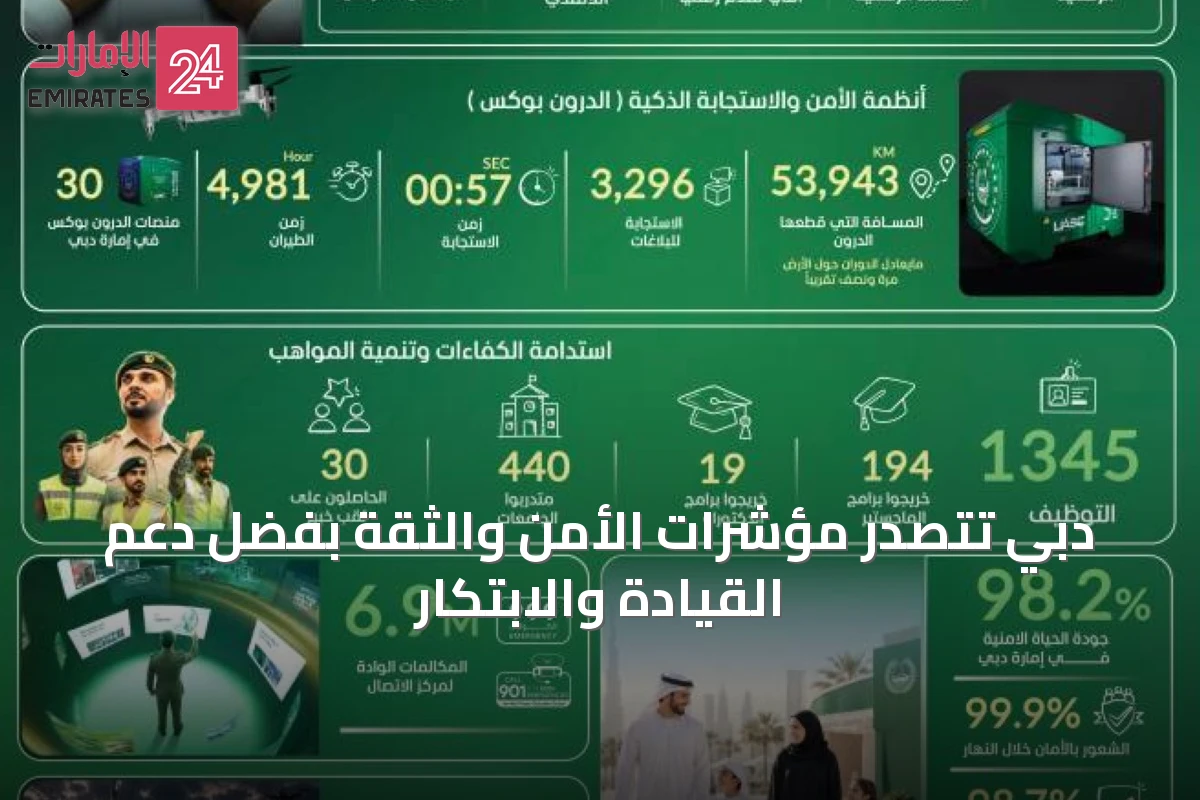 دبي تتصدر مؤشرات الأمن والثقة بفضل دعم القيادة والابتكار
