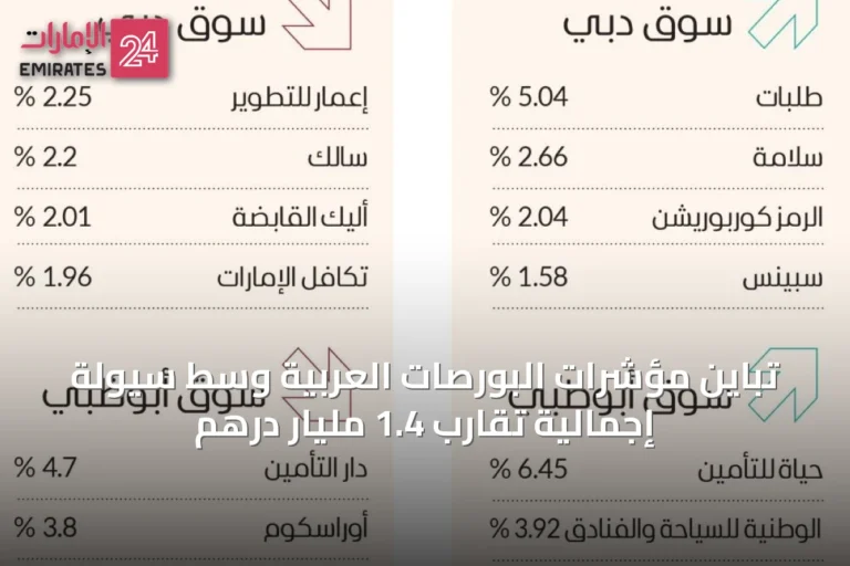 تباين مؤشرات البورصات العربية وسط سيولة إجمالية تقارب 1.4 مليار درهم