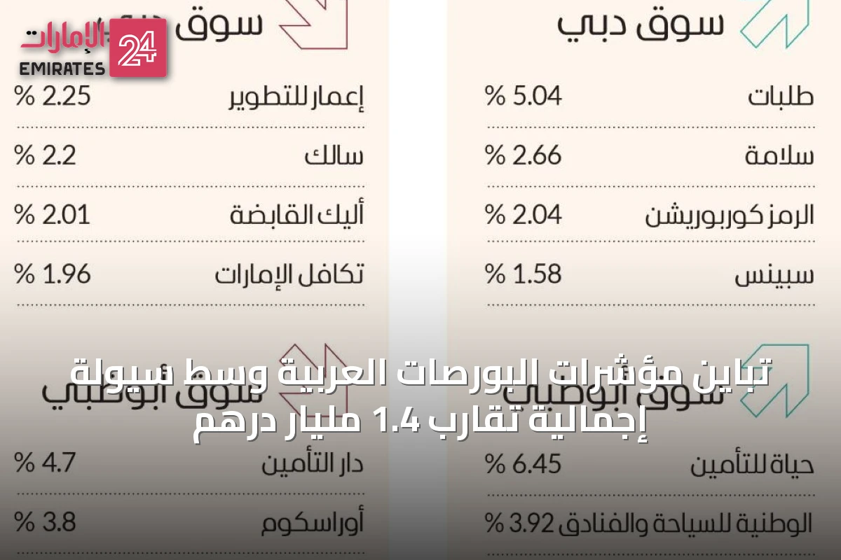 تباين مؤشرات البورصات العربية وسط سيولة إجمالية تقارب 1.4 مليار درهم