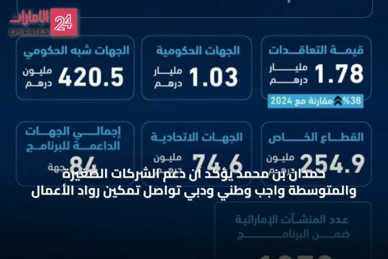 حمدان بن محمد يؤكد أن دعم الشركات الصغيرة والمتوسطة واجب وطني ودبي تواصل تمكين رواد الأعمال