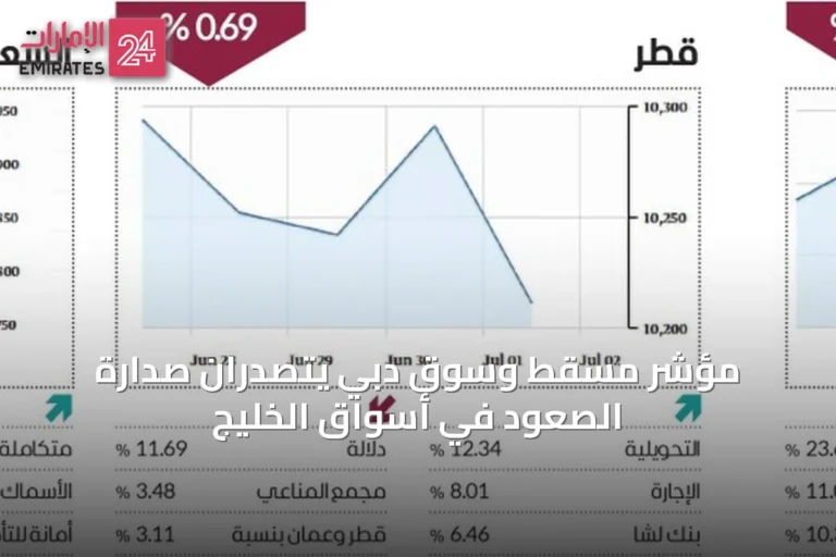 مؤشر مسقط وسوق دبي يتصدران صدارة الصعود في أسواق الخليج