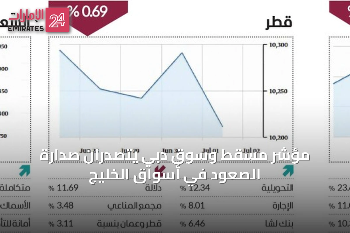 مؤشر مسقط وسوق دبي يتصدران صدارة الصعود في أسواق الخليج