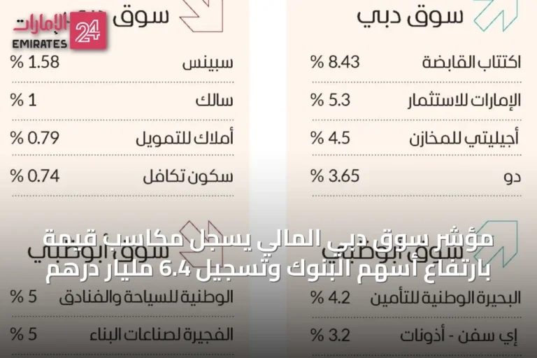 مؤشر سوق دبي المالي يسجل مكاسب قيّمة بارتفاع أسهم البنوك وتسجيل 6.4 مليار درهم