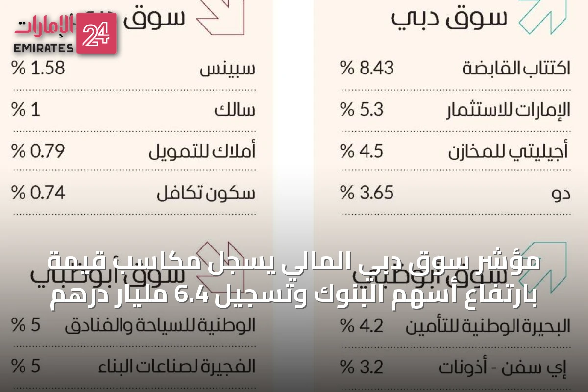 مؤشر سوق دبي المالي يسجل مكاسب قيّمة بارتفاع أسهم البنوك وتسجيل 6.4 مليار درهم