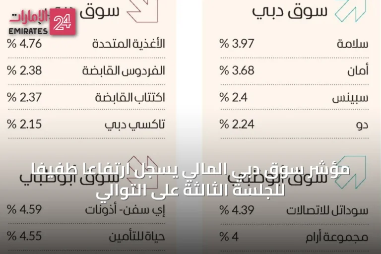 مؤشر سوق دبي المالي يسجل ارتفاعًا طفيفًا للجلسة الثالثة على التوالي