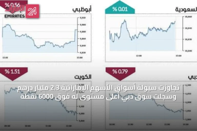 تجاوزت سيولة أسواق الأسهم الإماراتية 2.3 مليار درهم وسجلت سوق دبي أعلى مستوى له فوق 6000 نقطة