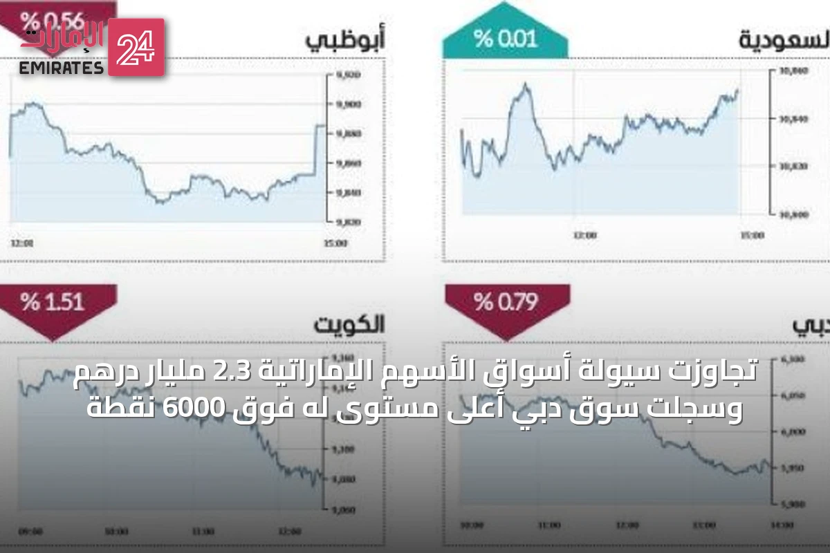 تجاوزت سيولة أسواق الأسهم الإماراتية 2.3 مليار درهم وسجلت سوق دبي أعلى مستوى له فوق 6000 نقطة