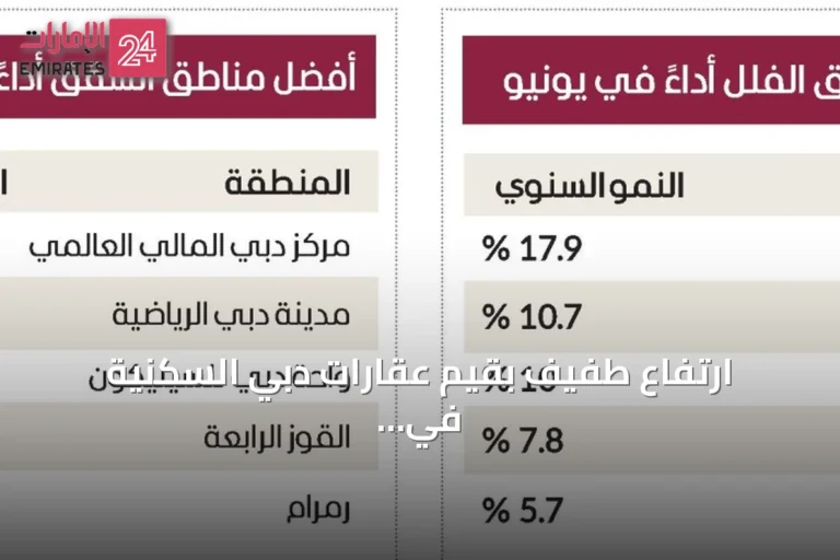 ارتفاع طفيف بقيم عقارات دبي السكنية في يونيو 2026