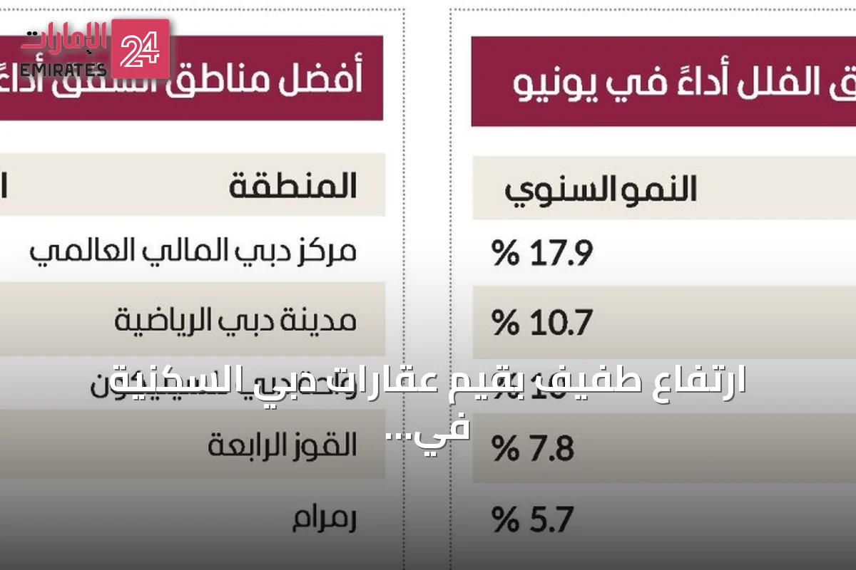 ارتفاع طفيف بقيم عقارات دبي السكنية في يونيو 2026