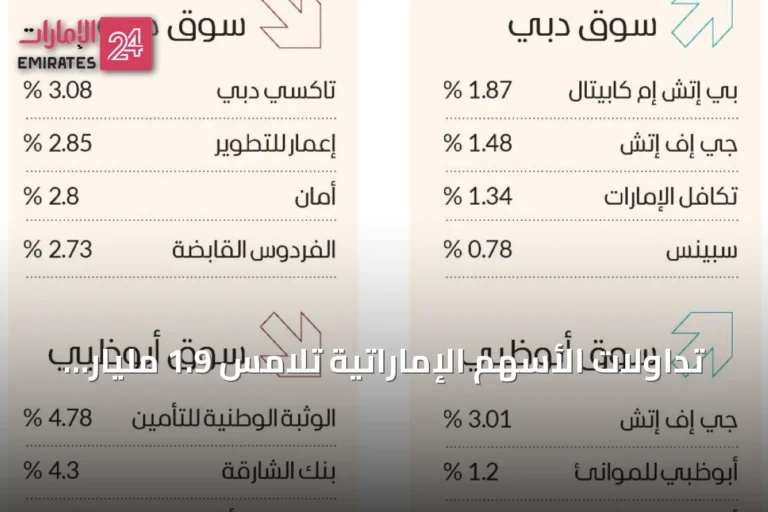 تداولات الأسهم الإماراتية تلامس 1.9 مليار درهم وسط ترقب المستثمرين للتطورات الإقليمية