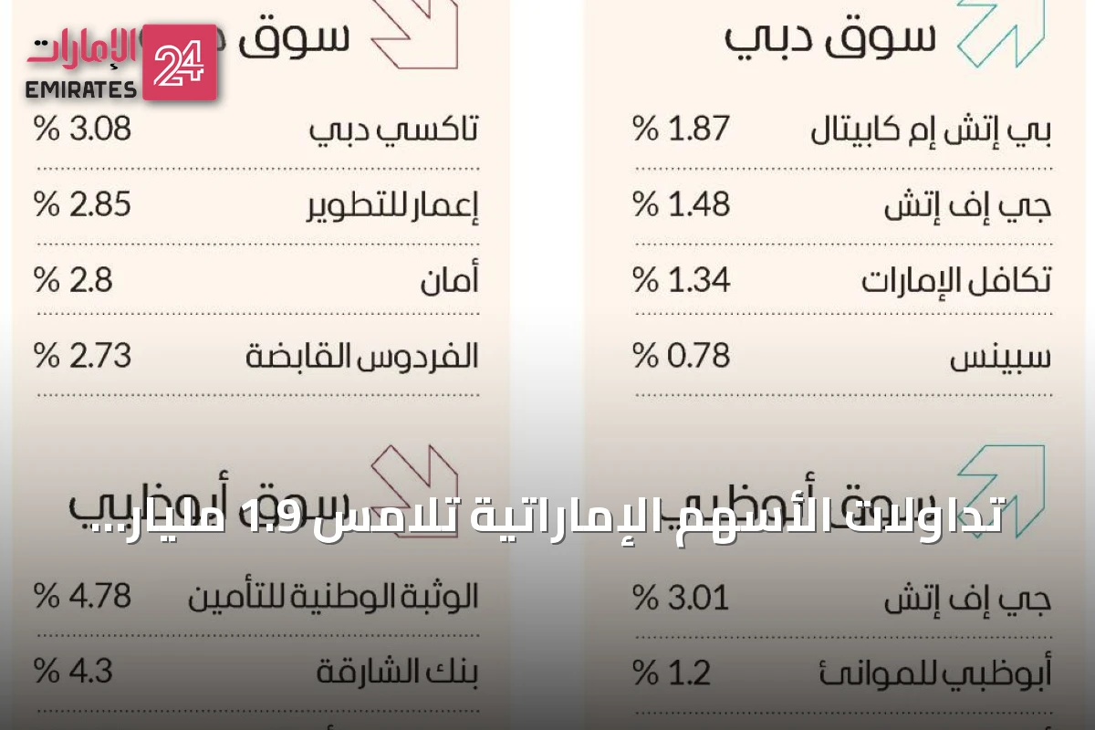 تداولات الأسهم الإماراتية تلامس 1.9 مليار درهم وسط ترقب المستثمرين للتطورات الإقليمية