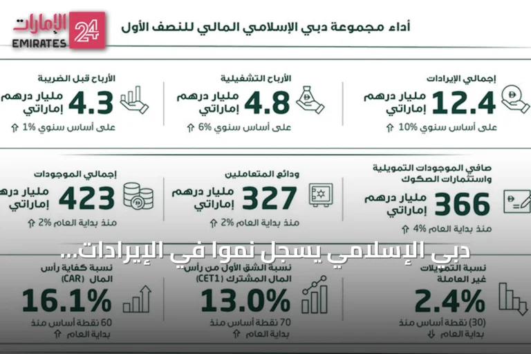 دبي الإسلامي يسجّل نمواً في الإيرادات بنسبة 10% وصافي ربح 3.736 مليار درهم في نصف 2026
