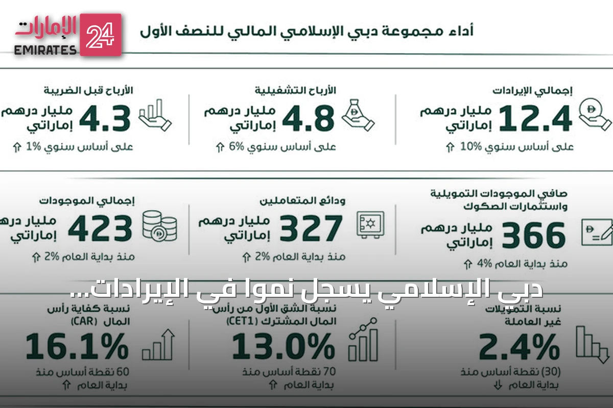 دبي الإسلامي يسجّل نمواً في الإيرادات بنسبة 10% وصافي ربح 3.736 مليار درهم في نصف 2026