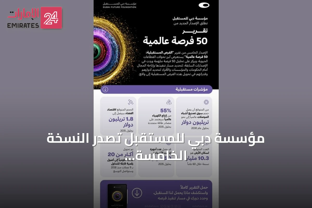 مؤسسة دبي للمستقبل تُصدر النسخة الخامسة من تقرير 'فرص المستقبل: 50 فرصة عالمية'