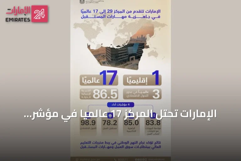 الإمارات تحتل المركز 17 عالمياً في مؤشر QS لمهارات المستقبل 2027