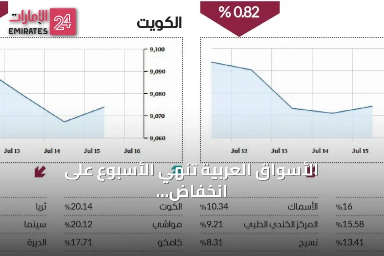 الأسواق العربية تنهي الأسبوع على انخفاض جماعي وسط توترات جيوسياسية وترقب لنتائج الشركات