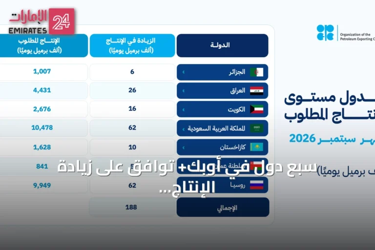 سبع دول في أوبك+ توافق على زيادة الإنتاج بواقع 188 ألف برميل يومياً بدءاً من سبتمبر