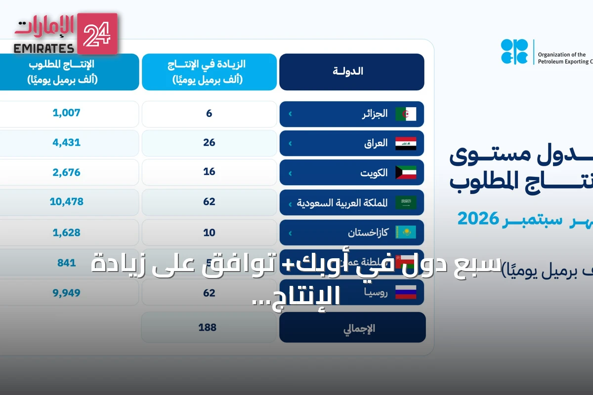 سبع دول في أوبك+ توافق على زيادة الإنتاج بواقع 188 ألف برميل يومياً بدءاً من سبتمبر