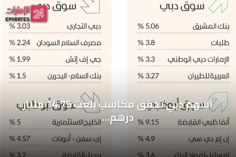 أسهم دبي تحقق مكاسب بلغت 14.75 مليار درهم في مستهل أغسطس