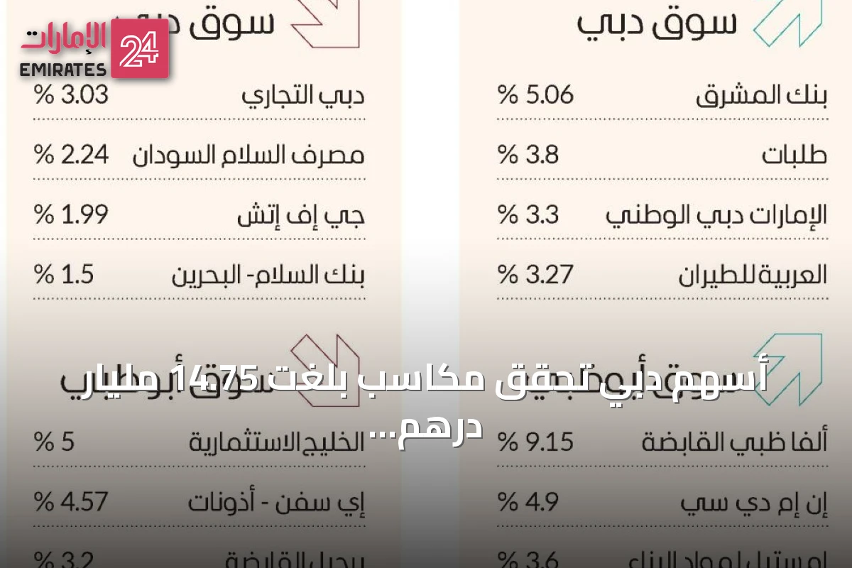 أسهم دبي تحقق مكاسب بلغت 14.75 مليار درهم في مستهل أغسطس