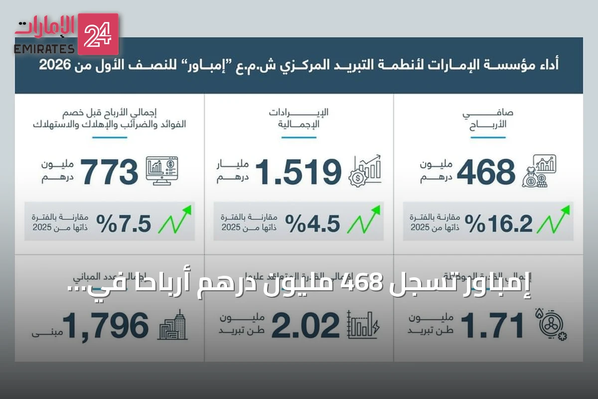 إمباور تسجل 468 مليون درهم أرباحاً في النصف الأول من 2026 بنمو 16.2%