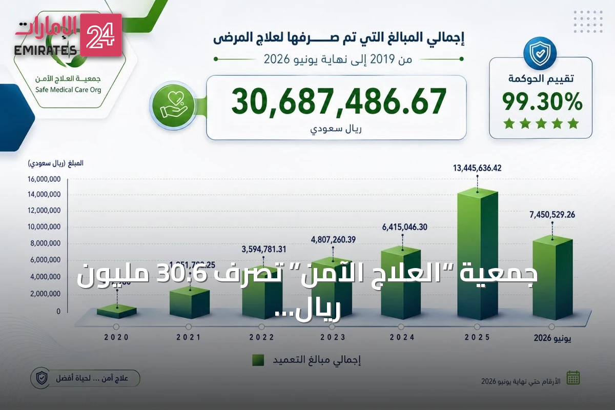 جمعية “العلاج الآمن” تصرف 30.6 مليون ريال على المرضى خلال 7 أعوام وتحقق 99.30% في تقييم الحوكمة